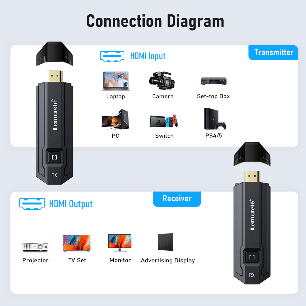 Lemorele Kablosuz HDMI Verici  - Photography Unit incelemesi ve fiyatı